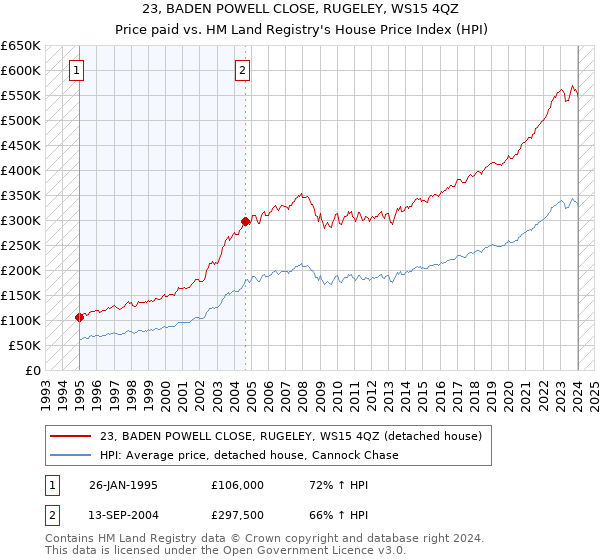 23, BADEN POWELL CLOSE, RUGELEY, WS15 4QZ: Price paid vs HM Land Registry's House Price Index
