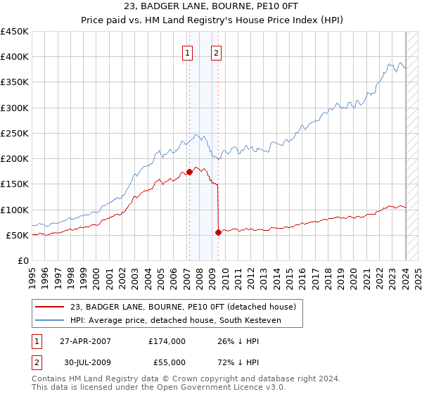 23, BADGER LANE, BOURNE, PE10 0FT: Price paid vs HM Land Registry's House Price Index