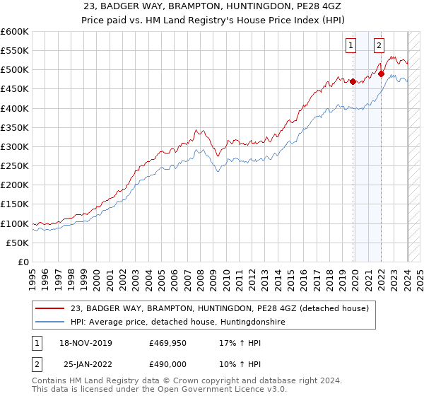 23, BADGER WAY, BRAMPTON, HUNTINGDON, PE28 4GZ: Price paid vs HM Land Registry's House Price Index