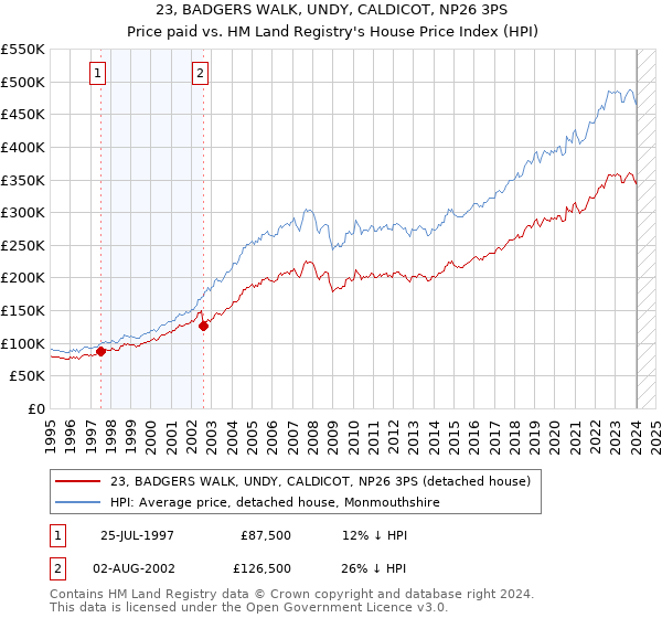 23, BADGERS WALK, UNDY, CALDICOT, NP26 3PS: Price paid vs HM Land Registry's House Price Index