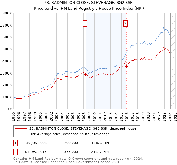 23, BADMINTON CLOSE, STEVENAGE, SG2 8SR: Price paid vs HM Land Registry's House Price Index
