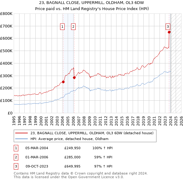 23, BAGNALL CLOSE, UPPERMILL, OLDHAM, OL3 6DW: Price paid vs HM Land Registry's House Price Index