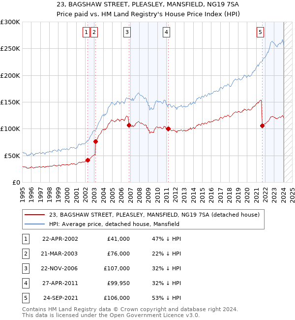 23, BAGSHAW STREET, PLEASLEY, MANSFIELD, NG19 7SA: Price paid vs HM Land Registry's House Price Index