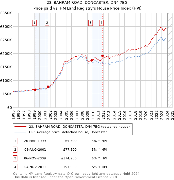 23, BAHRAM ROAD, DONCASTER, DN4 7BG: Price paid vs HM Land Registry's House Price Index