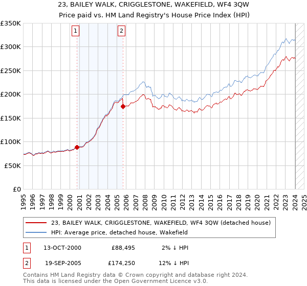 23, BAILEY WALK, CRIGGLESTONE, WAKEFIELD, WF4 3QW: Price paid vs HM Land Registry's House Price Index