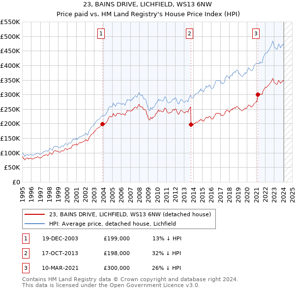 23, BAINS DRIVE, LICHFIELD, WS13 6NW: Price paid vs HM Land Registry's House Price Index