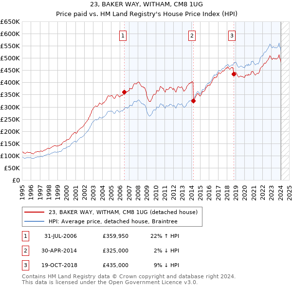 23, BAKER WAY, WITHAM, CM8 1UG: Price paid vs HM Land Registry's House Price Index