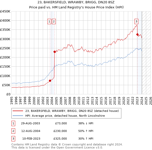 23, BAKERSFIELD, WRAWBY, BRIGG, DN20 8SZ: Price paid vs HM Land Registry's House Price Index