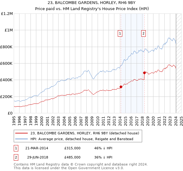 23, BALCOMBE GARDENS, HORLEY, RH6 9BY: Price paid vs HM Land Registry's House Price Index