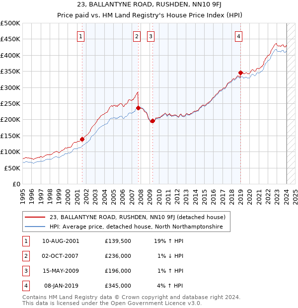 23, BALLANTYNE ROAD, RUSHDEN, NN10 9FJ: Price paid vs HM Land Registry's House Price Index