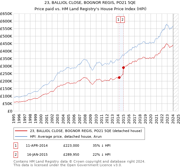 23, BALLIOL CLOSE, BOGNOR REGIS, PO21 5QE: Price paid vs HM Land Registry's House Price Index