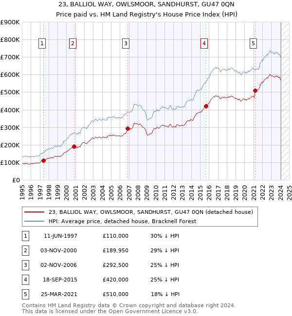 23, BALLIOL WAY, OWLSMOOR, SANDHURST, GU47 0QN: Price paid vs HM Land Registry's House Price Index
