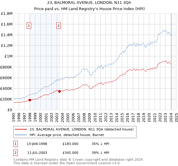 23, BALMORAL AVENUE, LONDON, N11 3QA: Price paid vs HM Land Registry's House Price Index