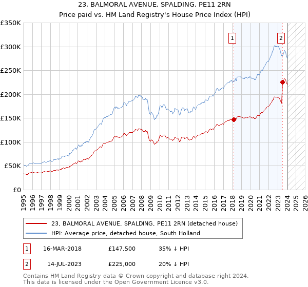 23, BALMORAL AVENUE, SPALDING, PE11 2RN: Price paid vs HM Land Registry's House Price Index