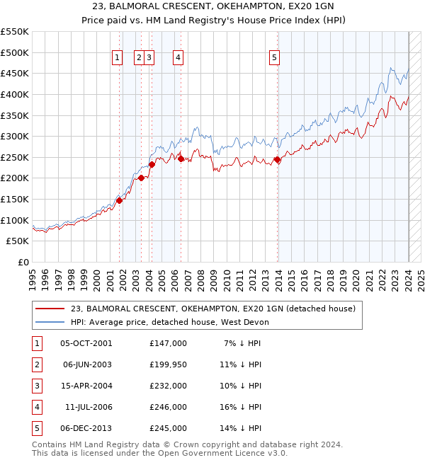23, BALMORAL CRESCENT, OKEHAMPTON, EX20 1GN: Price paid vs HM Land Registry's House Price Index
