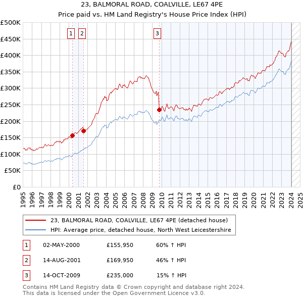 23, BALMORAL ROAD, COALVILLE, LE67 4PE: Price paid vs HM Land Registry's House Price Index