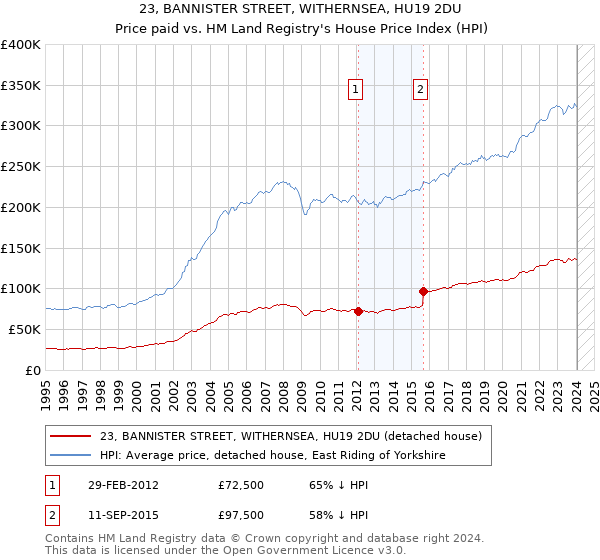 23, BANNISTER STREET, WITHERNSEA, HU19 2DU: Price paid vs HM Land Registry's House Price Index