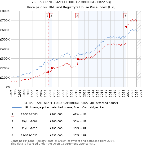 23, BAR LANE, STAPLEFORD, CAMBRIDGE, CB22 5BJ: Price paid vs HM Land Registry's House Price Index