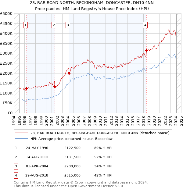 23, BAR ROAD NORTH, BECKINGHAM, DONCASTER, DN10 4NN: Price paid vs HM Land Registry's House Price Index