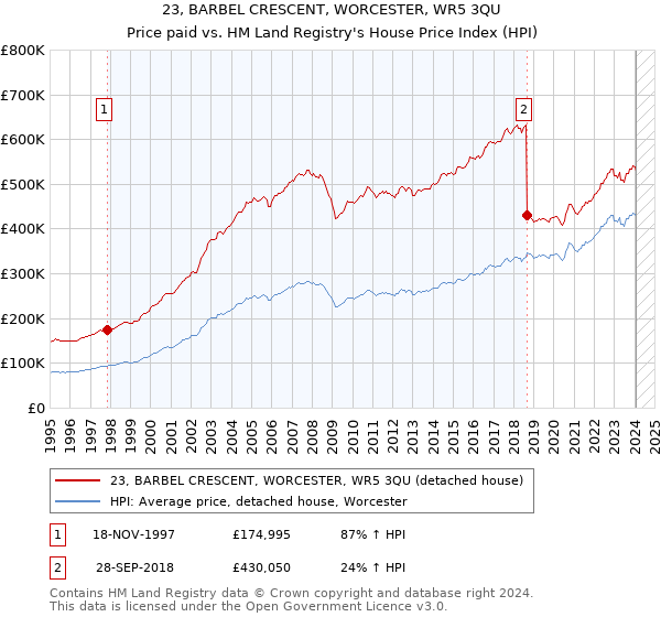 23, BARBEL CRESCENT, WORCESTER, WR5 3QU: Price paid vs HM Land Registry's House Price Index