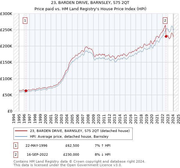 23, BARDEN DRIVE, BARNSLEY, S75 2QT: Price paid vs HM Land Registry's House Price Index