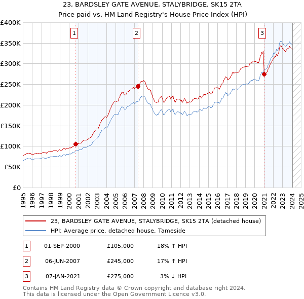 23, BARDSLEY GATE AVENUE, STALYBRIDGE, SK15 2TA: Price paid vs HM Land Registry's House Price Index