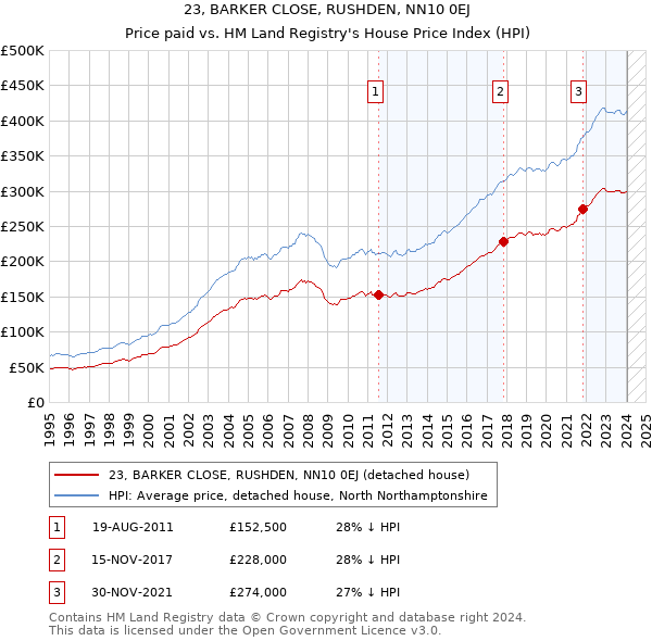 23, BARKER CLOSE, RUSHDEN, NN10 0EJ: Price paid vs HM Land Registry's House Price Index
