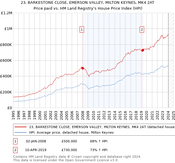 23, BARKESTONE CLOSE, EMERSON VALLEY, MILTON KEYNES, MK4 2AT: Price paid vs HM Land Registry's House Price Index