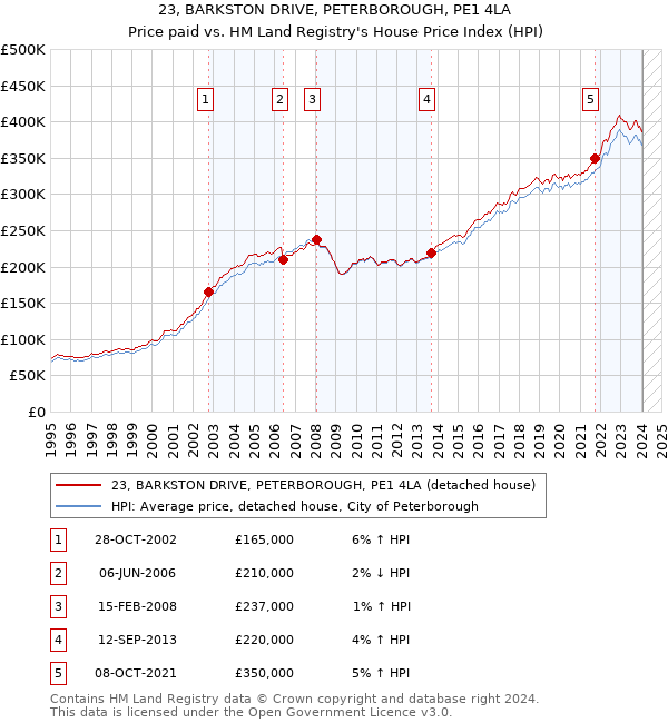23, BARKSTON DRIVE, PETERBOROUGH, PE1 4LA: Price paid vs HM Land Registry's House Price Index