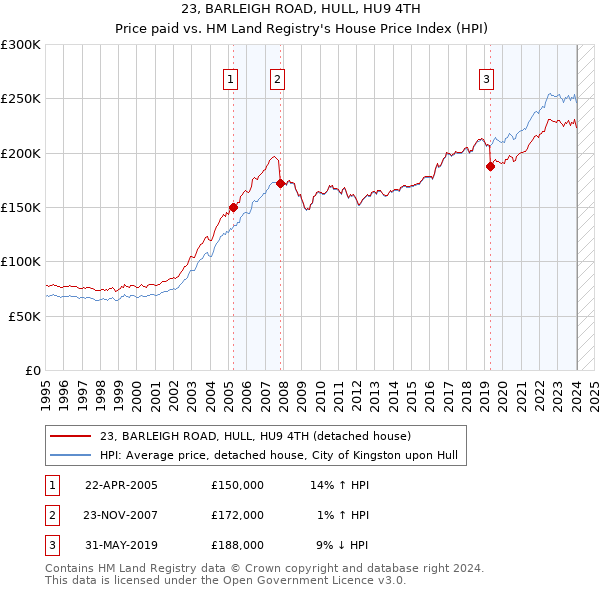 23, BARLEIGH ROAD, HULL, HU9 4TH: Price paid vs HM Land Registry's House Price Index