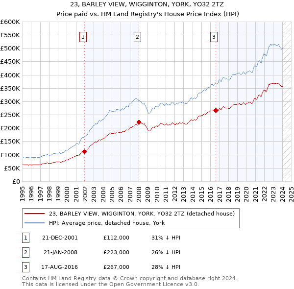 23, BARLEY VIEW, WIGGINTON, YORK, YO32 2TZ: Price paid vs HM Land Registry's House Price Index