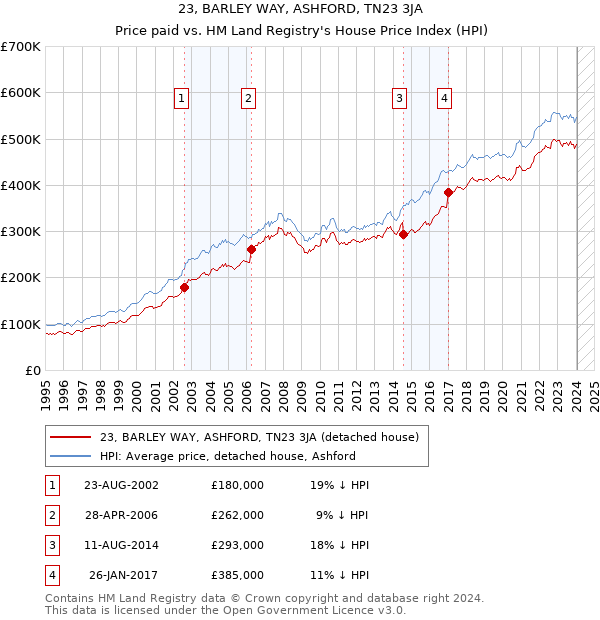 23, BARLEY WAY, ASHFORD, TN23 3JA: Price paid vs HM Land Registry's House Price Index