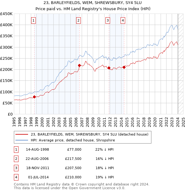 23, BARLEYFIELDS, WEM, SHREWSBURY, SY4 5LU: Price paid vs HM Land Registry's House Price Index