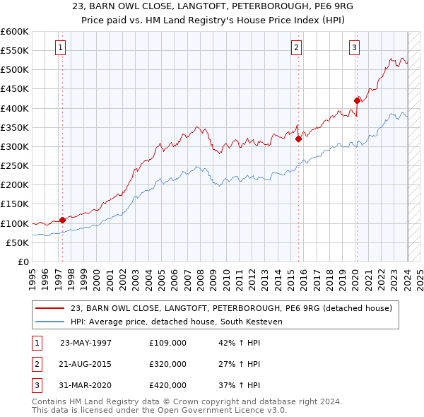 23, BARN OWL CLOSE, LANGTOFT, PETERBOROUGH, PE6 9RG: Price paid vs HM Land Registry's House Price Index