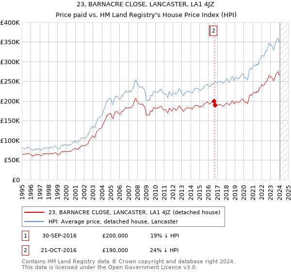 23, BARNACRE CLOSE, LANCASTER, LA1 4JZ: Price paid vs HM Land Registry's House Price Index