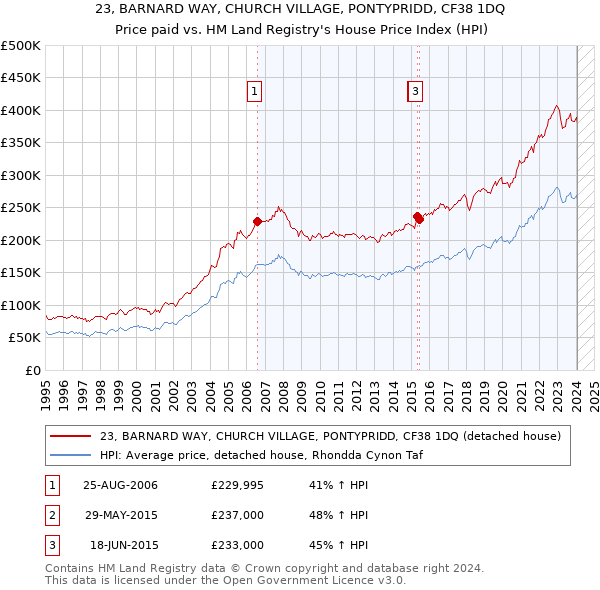 23, BARNARD WAY, CHURCH VILLAGE, PONTYPRIDD, CF38 1DQ: Price paid vs HM Land Registry's House Price Index