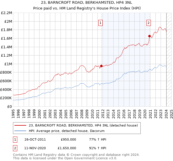 23, BARNCROFT ROAD, BERKHAMSTED, HP4 3NL: Price paid vs HM Land Registry's House Price Index