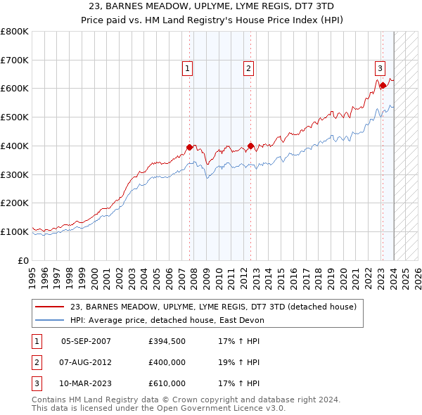 23, BARNES MEADOW, UPLYME, LYME REGIS, DT7 3TD: Price paid vs HM Land Registry's House Price Index