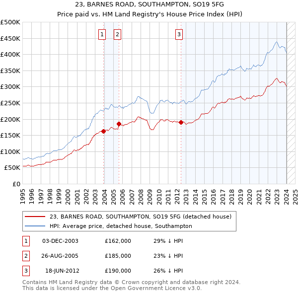 23, BARNES ROAD, SOUTHAMPTON, SO19 5FG: Price paid vs HM Land Registry's House Price Index