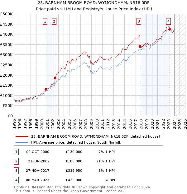 23, BARNHAM BROOM ROAD, WYMONDHAM, NR18 0DF: Price paid vs HM Land Registry's House Price Index