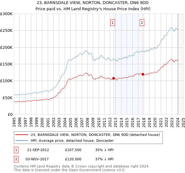 23, BARNSDALE VIEW, NORTON, DONCASTER, DN6 9DD: Price paid vs HM Land Registry's House Price Index