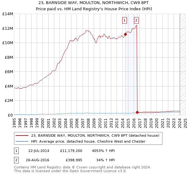 23, BARNSIDE WAY, MOULTON, NORTHWICH, CW9 8PT: Price paid vs HM Land Registry's House Price Index