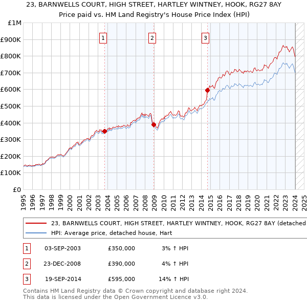 23, BARNWELLS COURT, HIGH STREET, HARTLEY WINTNEY, HOOK, RG27 8AY: Price paid vs HM Land Registry's House Price Index
