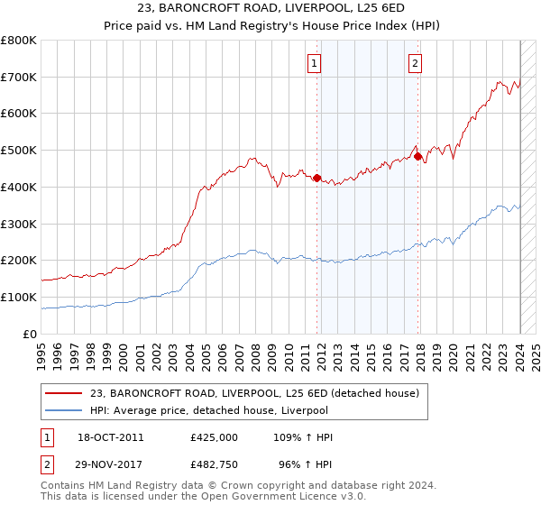 23, BARONCROFT ROAD, LIVERPOOL, L25 6ED: Price paid vs HM Land Registry's House Price Index