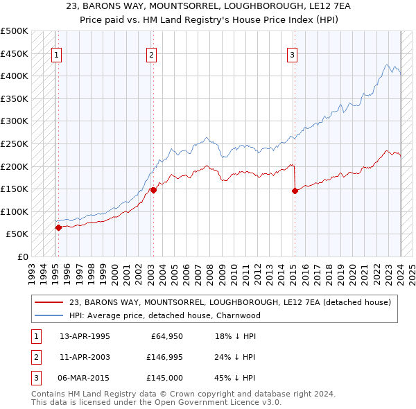 23, BARONS WAY, MOUNTSORREL, LOUGHBOROUGH, LE12 7EA: Price paid vs HM Land Registry's House Price Index