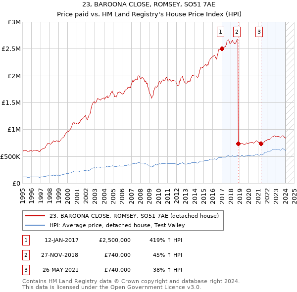 23, BAROONA CLOSE, ROMSEY, SO51 7AE: Price paid vs HM Land Registry's House Price Index