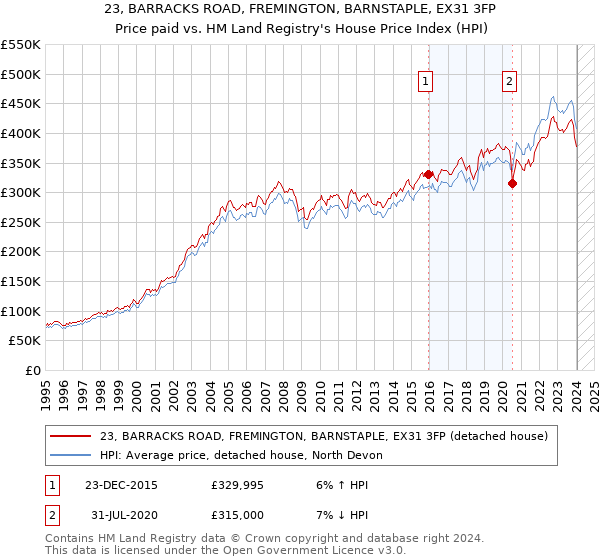23, BARRACKS ROAD, FREMINGTON, BARNSTAPLE, EX31 3FP: Price paid vs HM Land Registry's House Price Index