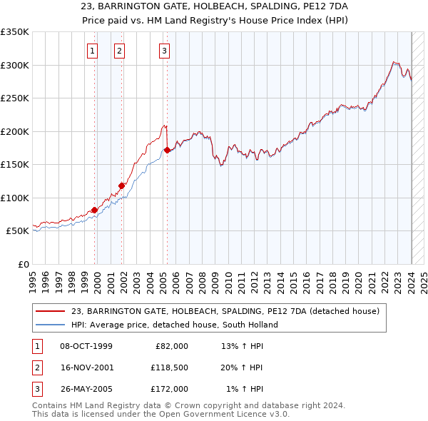 23, BARRINGTON GATE, HOLBEACH, SPALDING, PE12 7DA: Price paid vs HM Land Registry's House Price Index