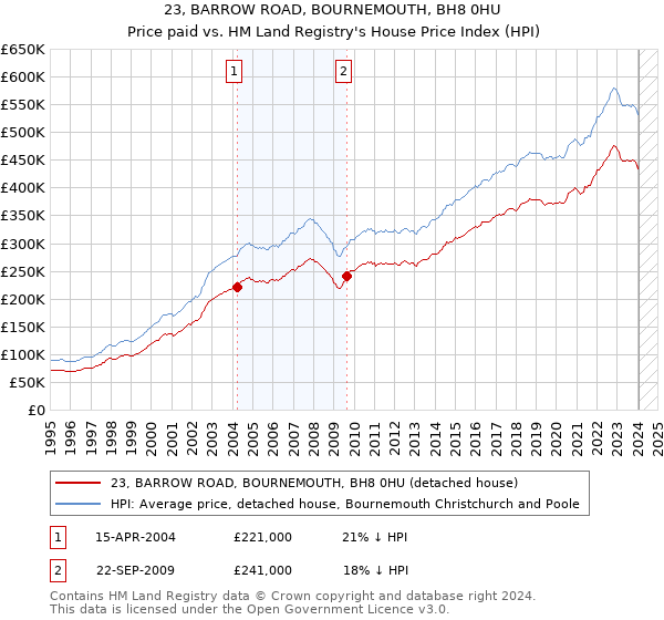 23, BARROW ROAD, BOURNEMOUTH, BH8 0HU: Price paid vs HM Land Registry's House Price Index