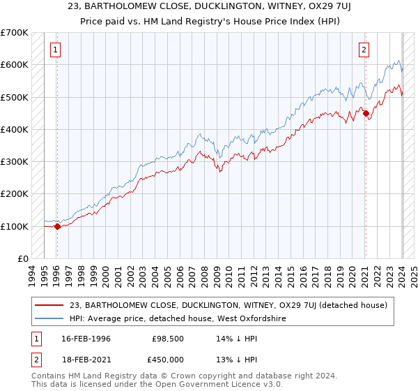 23, BARTHOLOMEW CLOSE, DUCKLINGTON, WITNEY, OX29 7UJ: Price paid vs HM Land Registry's House Price Index